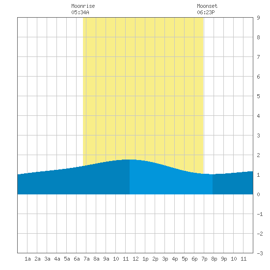 Cat Island tide chart for Saturday, September 20, 2025