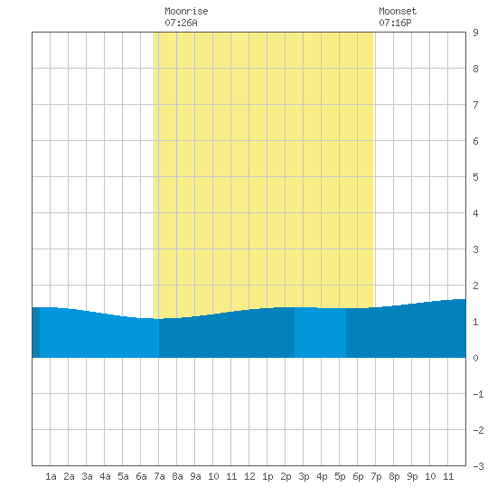 Cat Island tide chart for Monday, September 22, 2025