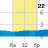 Cat Island tide chart for Monday, September 22, 2025