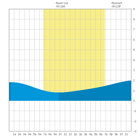 Cat Island tide chart for Wednesday, September 24, 2025