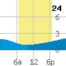 Cat Island tide chart for Wednesday, September 24, 2025