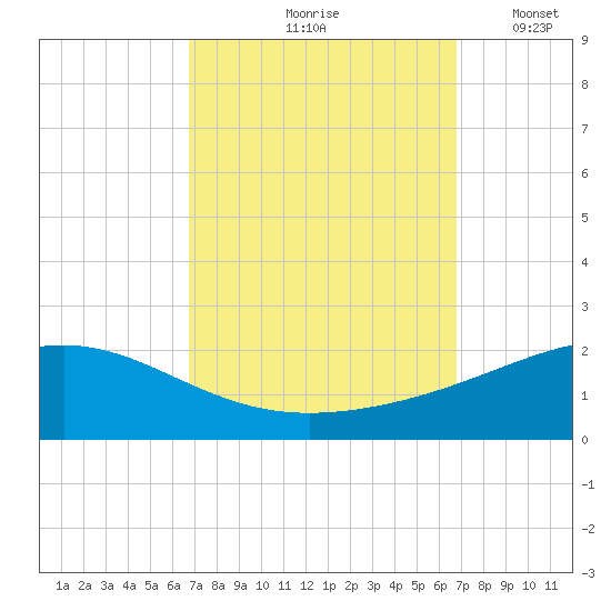 Cat Island tide chart for Friday, September 26, 2025