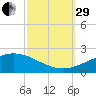 Cat Island tide chart for Monday, September 29, 2025