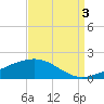 Cat Island tide chart for Wednesday, September 3, 2025