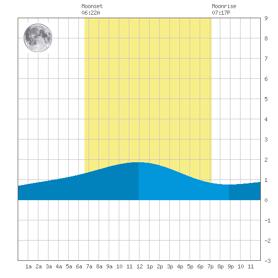 Cat Island tide chart for Sunday, September 7, 2025