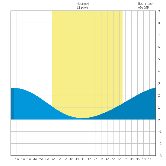 Cat Island tide chart for Friday, October 10, 2025