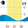 Cat Island tide chart for Monday, October 13, 2025