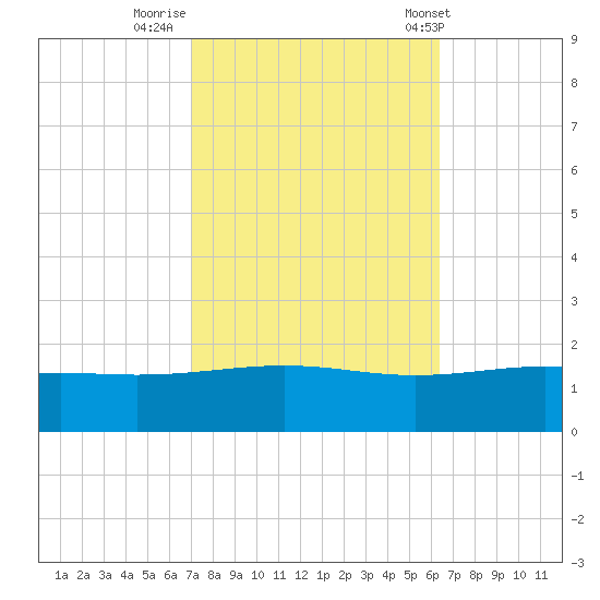 Cat Island tide chart for Saturday, October 18, 2025