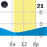Cat Island tide chart for Tuesday, October 21, 2025