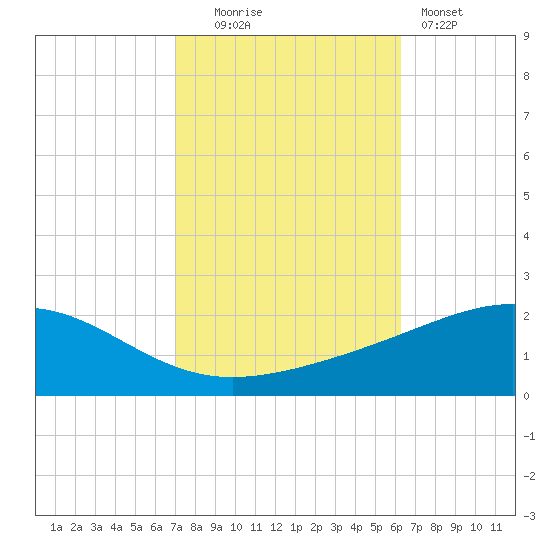 Cat Island tide chart for Thursday, October 23, 2025
