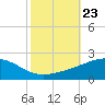 Cat Island tide chart for Thursday, October 23, 2025