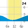 Cat Island tide chart for Friday, October 24, 2025