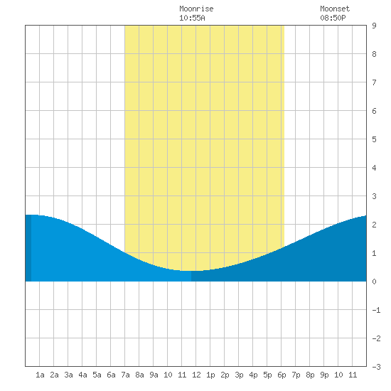 Cat Island tide chart for Saturday, October 25, 2025