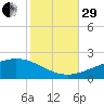 Cat Island tide chart for Wednesday, October 29, 2025