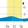 Cat Island tide chart for Saturday, October 4, 2025
