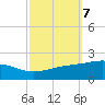 Cat Island tide chart for Tuesday, October 7, 2025