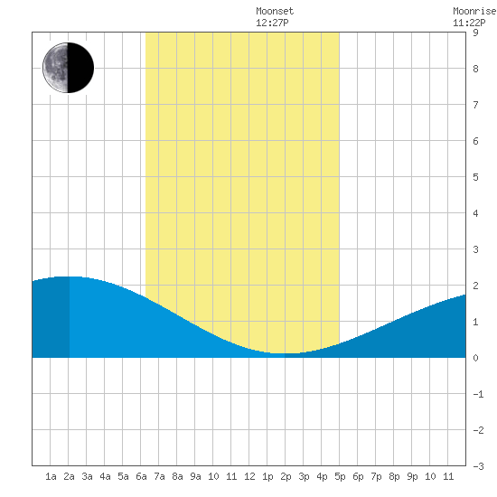 Cat Island tide chart for Tuesday, November 11, 2025