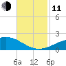 Cat Island tide chart for Tuesday, November 11, 2025