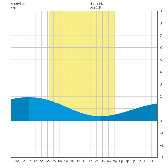 Cat Island tide chart for Wednesday, November 12, 2025