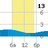 Cat Island tide chart for Thursday, November 13, 2025