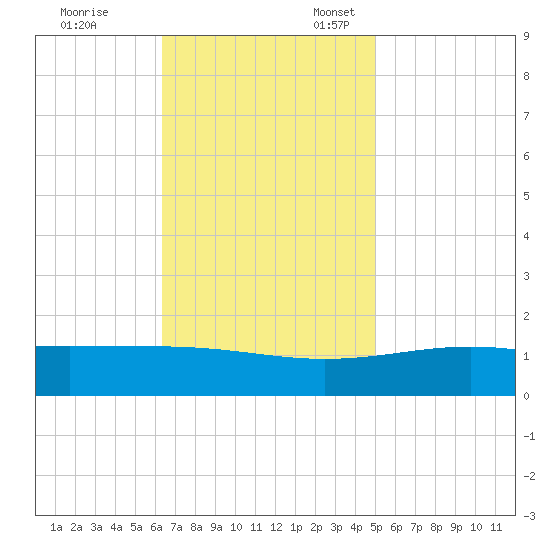 Cat Island tide chart for Friday, November 14, 2025
