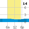 Cat Island tide chart for Friday, November 14, 2025