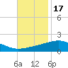 Cat Island tide chart for Monday, November 17, 2025
