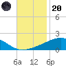 Cat Island tide chart for Thursday, November 20, 2025