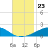 Cat Island tide chart for Sunday, November 23, 2025
