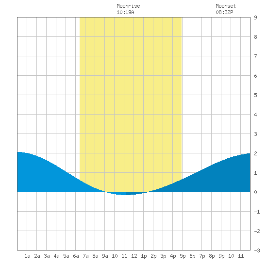 Cat Island tide chart for Monday, November 24, 2025