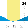 Cat Island tide chart for Monday, November 24, 2025