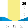 Cat Island tide chart for Wednesday, November 26, 2025