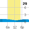 Cat Island tide chart for Saturday, November 29, 2025
