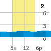 Cat Island tide chart for Sunday, November 2, 2025