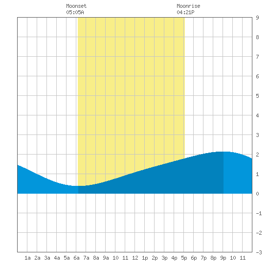 Cat Island tide chart for Tuesday, November 4, 2025