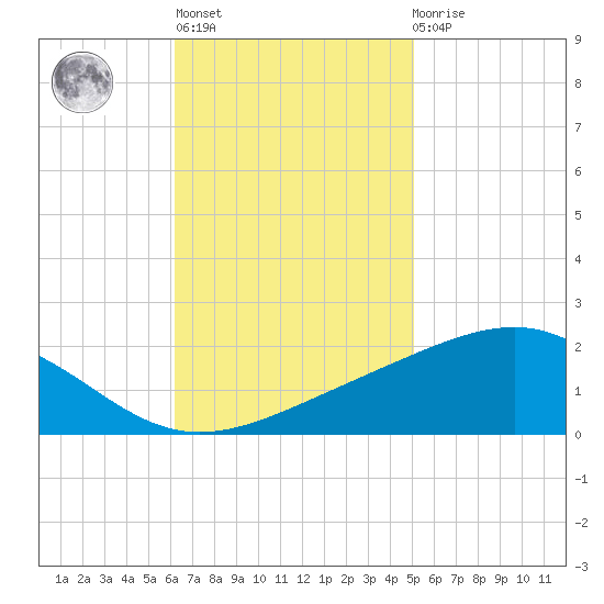 Cat Island tide chart for Wednesday, November 5, 2025