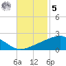 Cat Island tide chart for Wednesday, November 5, 2025