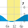 Cat Island tide chart for Friday, November 7, 2025
