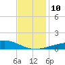 Cat Island tide chart for Wednesday, December 10, 2025