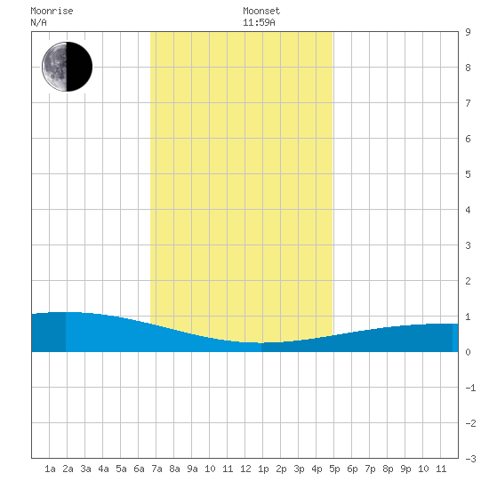 Cat Island tide chart for Thursday, December 11, 2025