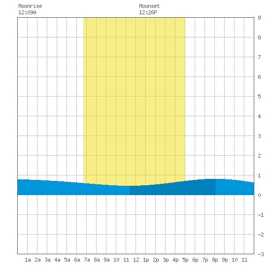 Cat Island tide chart for Friday, December 12, 2025
