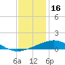 Cat Island tide chart for Tuesday, December 16, 2025