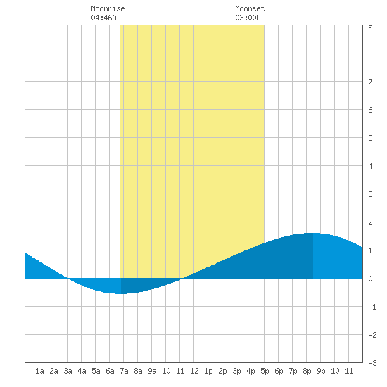 Cat Island tide chart for Wednesday, December 17, 2025