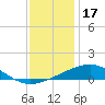 Cat Island tide chart for Wednesday, December 17, 2025