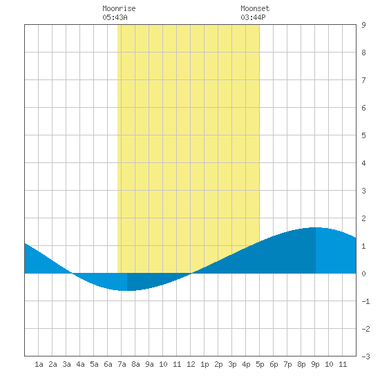Cat Island tide chart for Thursday, December 18, 2025