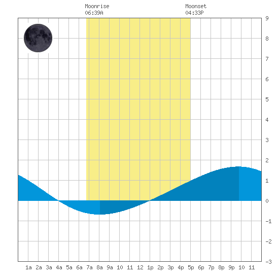 Cat Island tide chart for Friday, December 19, 2025