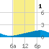 Cat Island tide chart for Monday, December 1, 2025