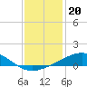 Cat Island tide chart for Saturday, December 20, 2025