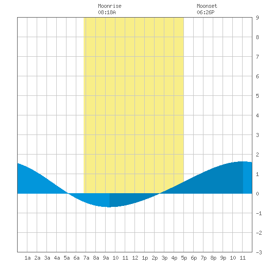 Cat Island tide chart for Sunday, December 21, 2025