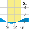 Cat Island tide chart for Sunday, December 21, 2025
